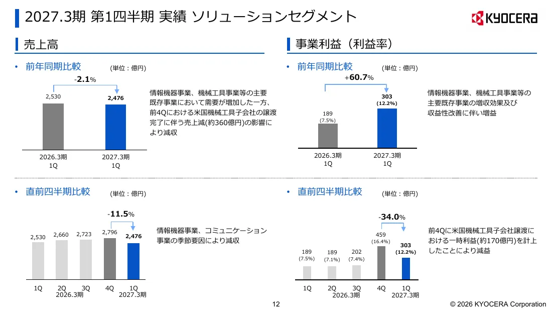 京セラ株式会社「2027年3月期 第1四半期 決算説明会資料」12 ページ目
