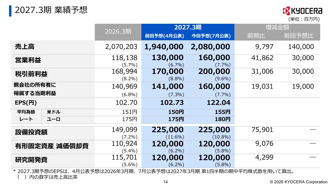 京セラ株式会社「2027年3月期 第1四半期 決算説明会資料」14 ページ目