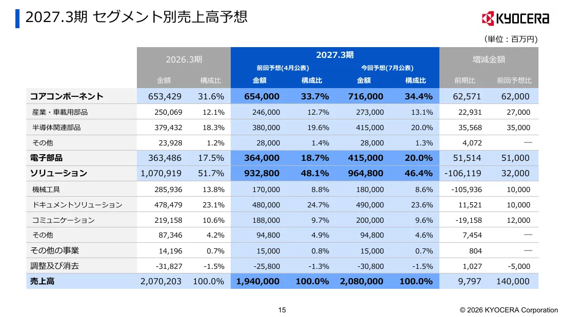 京セラ株式会社「2027年3月期 第1四半期 決算説明会資料」15 ページ目