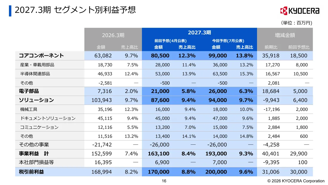 京セラ株式会社「2027年3月期 第1四半期 決算説明会資料」16 ページ目