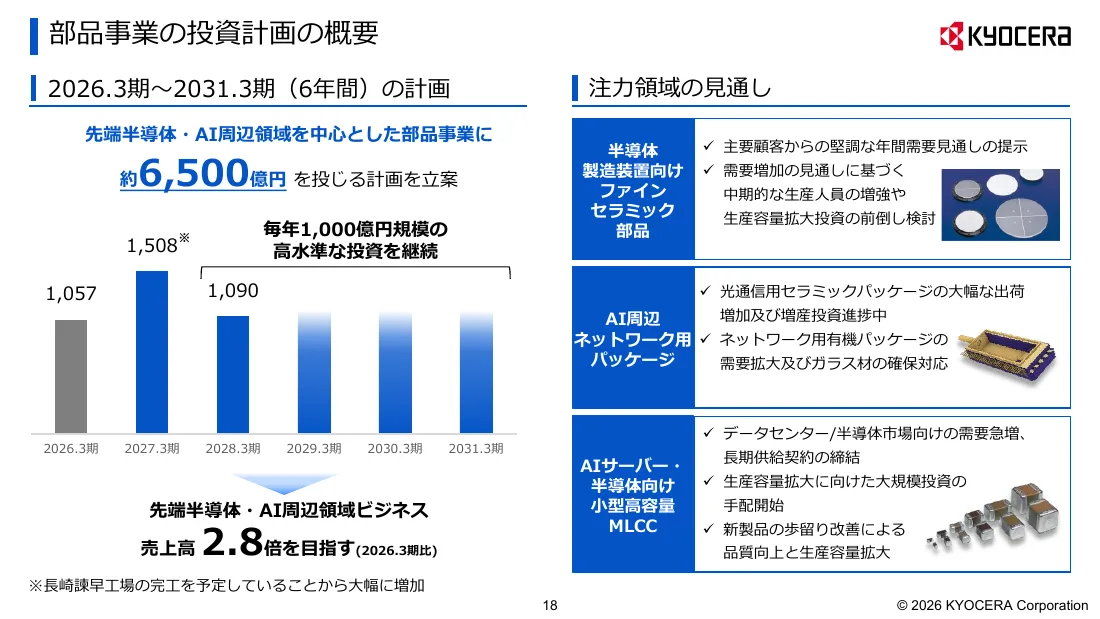 京セラ株式会社「2027年3月期 第1四半期 決算説明会資料」18 ページ目