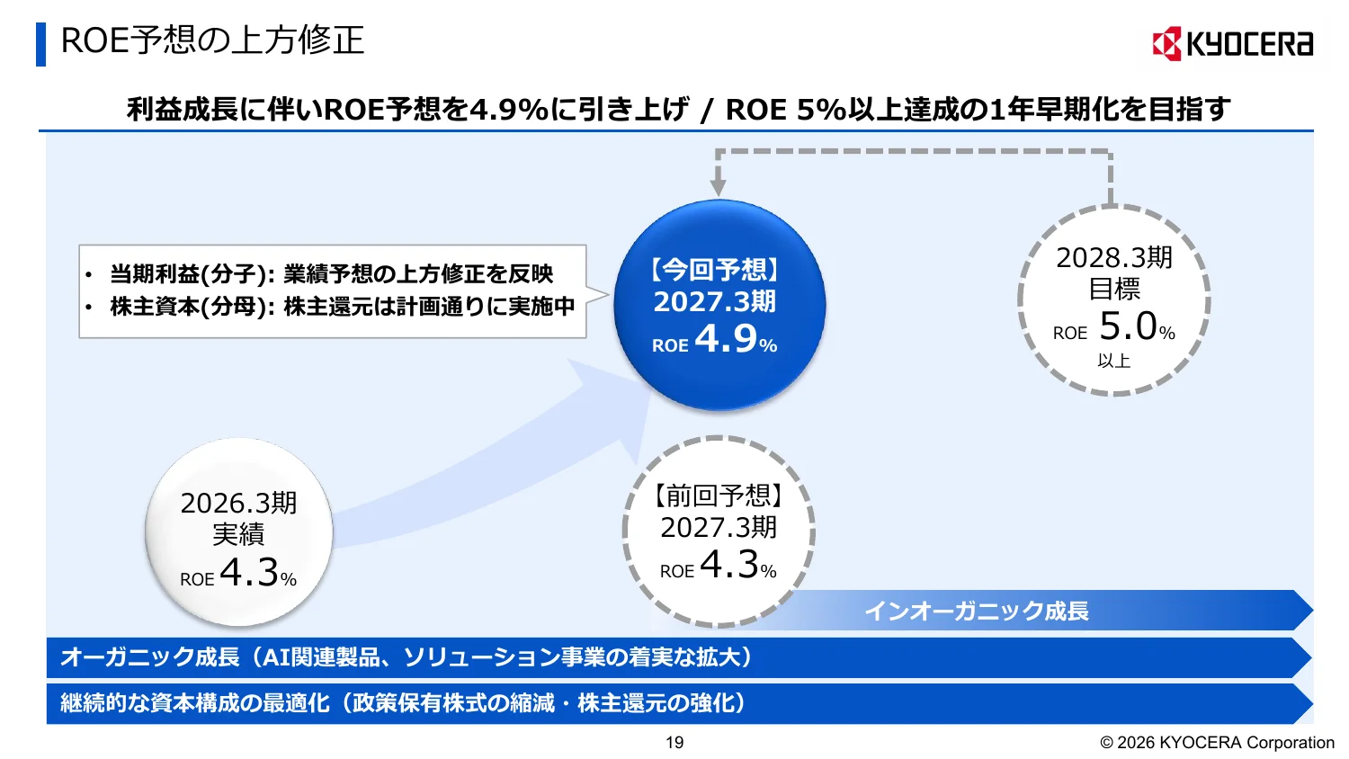 京セラ株式会社「2027年3月期 第1四半期 決算説明会資料」19ページ：ROE 予想の上方修正
