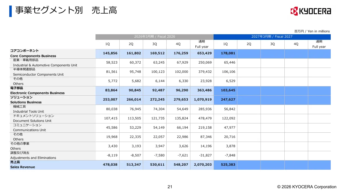京セラ株式会社「2027年3月期 第1四半期 決算説明会資料」21 ページ目