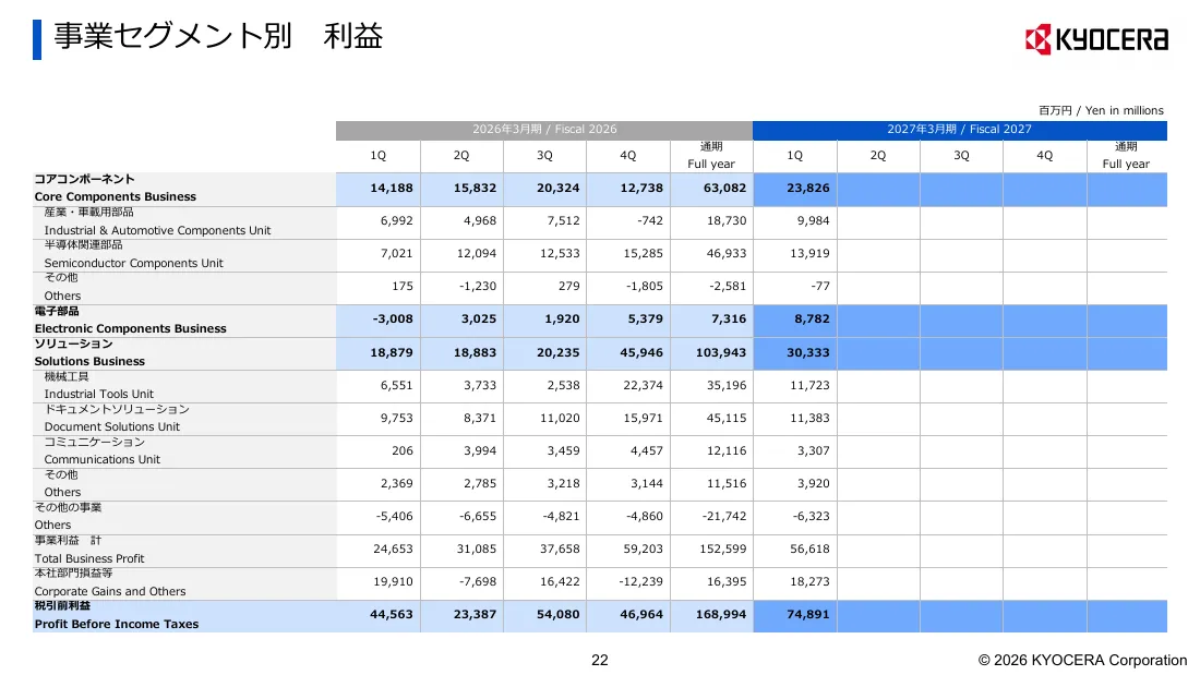 京セラ株式会社「2027年3月期 第1四半期 決算説明会資料」22 ページ目