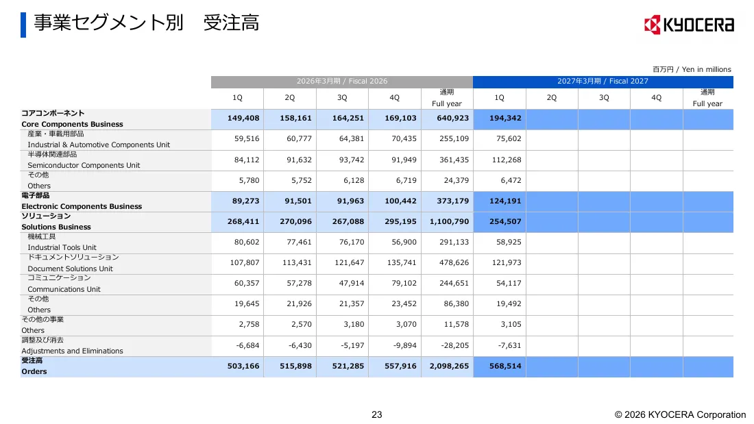 京セラ株式会社「2027年3月期 第1四半期 決算説明会資料」23 ページ目