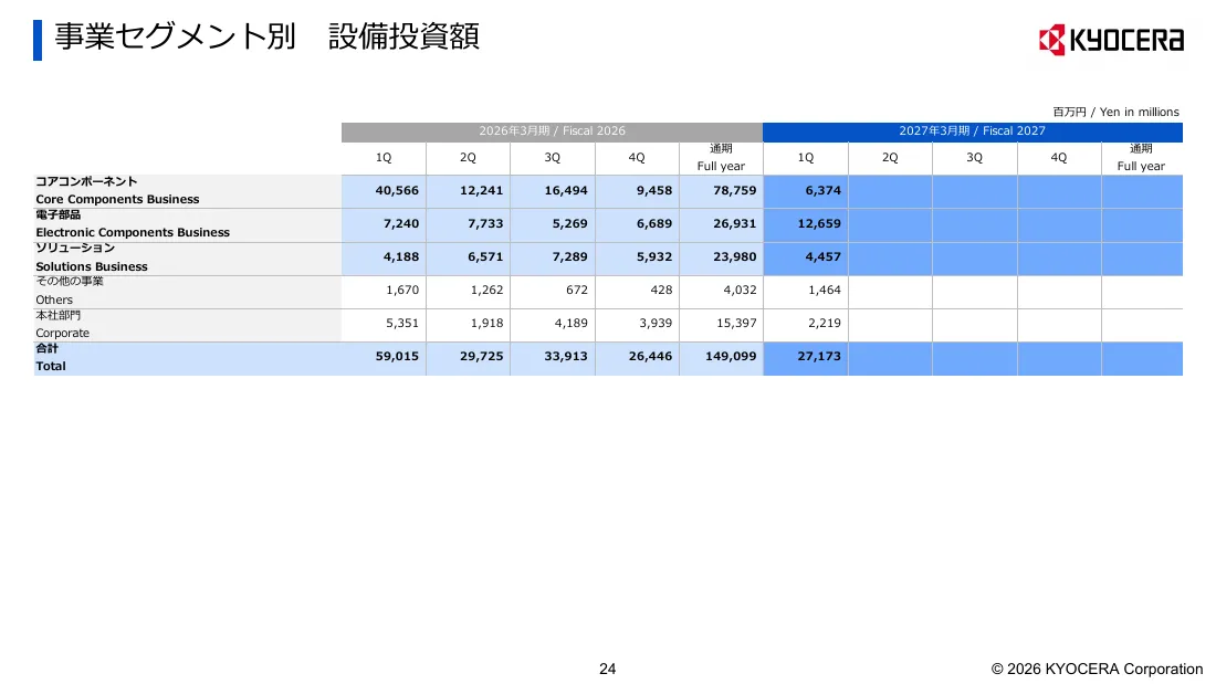 京セラ株式会社「2027年3月期 第1四半期 決算説明会資料」24 ページ目