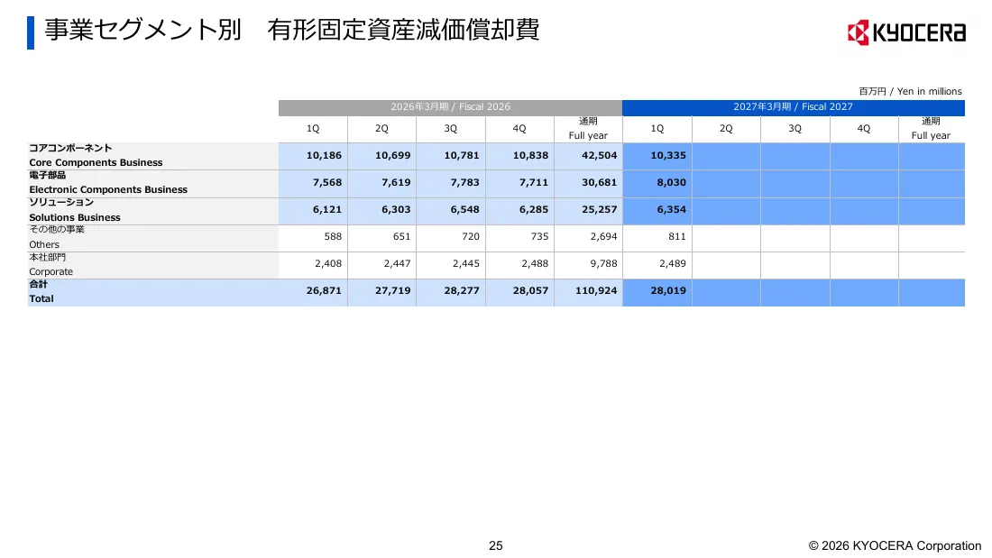 京セラ株式会社「2027年3月期 第1四半期 決算説明会資料」25 ページ目