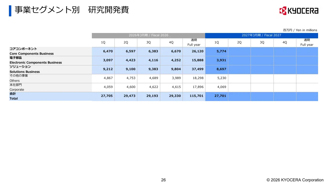 京セラ株式会社「2027年3月期 第1四半期 決算説明会資料」26 ページ目