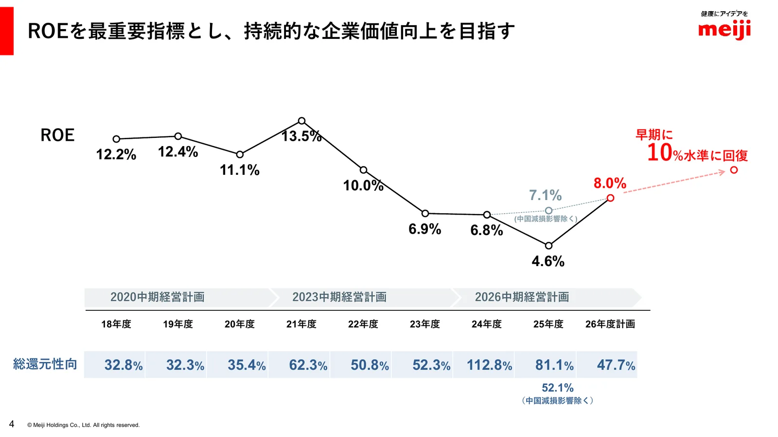 明治ホールディングス株式会社「2025年度 決算説明資料」5ページ：ROE の推移と還元性向