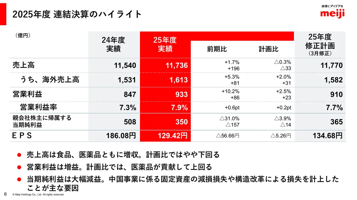 明治ホールディングス株式会社「2025年度 決算説明資料」7 ページ目