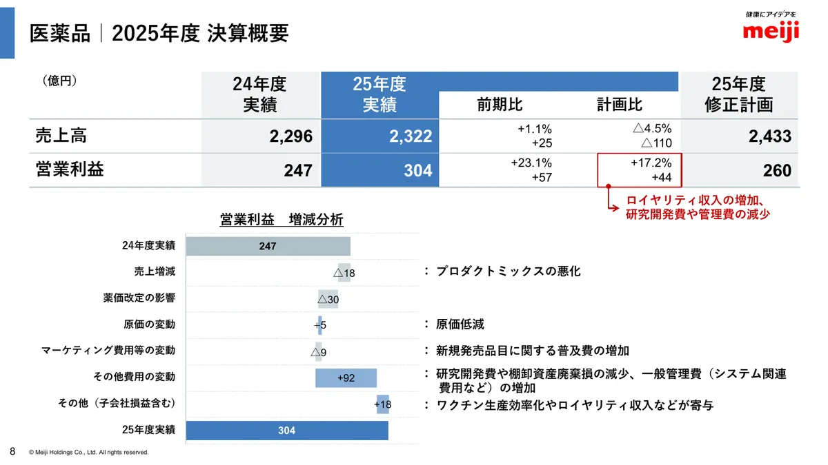 明治ホールディングス株式会社「2025年度 決算説明資料」9 ページ目