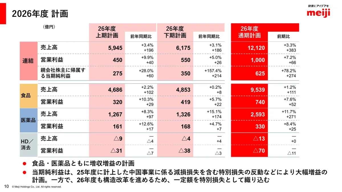 明治ホールディングス株式会社「2025年度 決算説明資料」11 ページ目