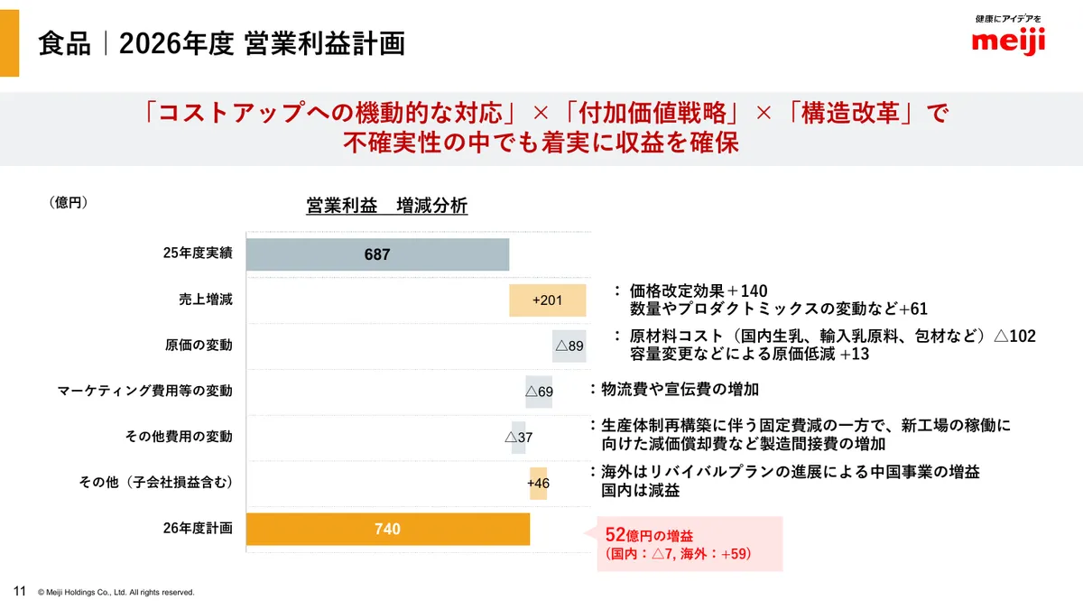 明治ホールディングス株式会社「2025年度 決算説明資料」12 ページ目