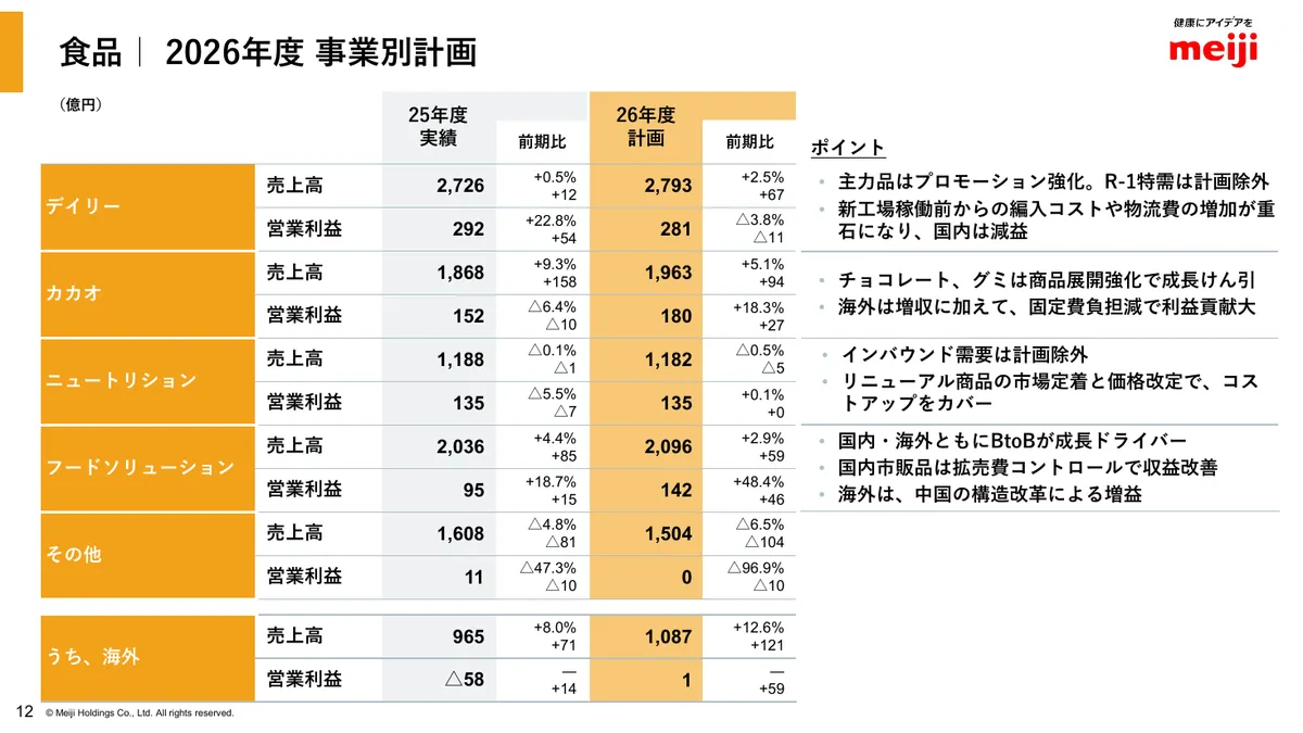 明治ホールディングス株式会社「2025年度 決算説明資料」13 ページ目
