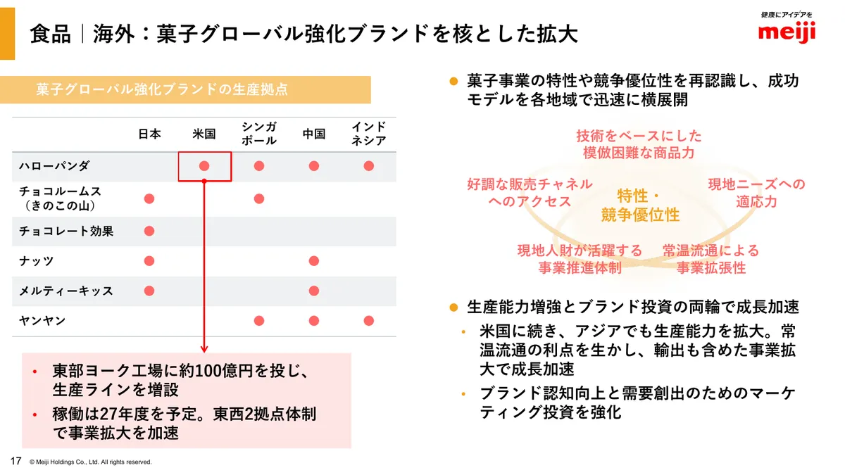 明治ホールディングス株式会社「2025年度 決算説明資料」18 ページ目