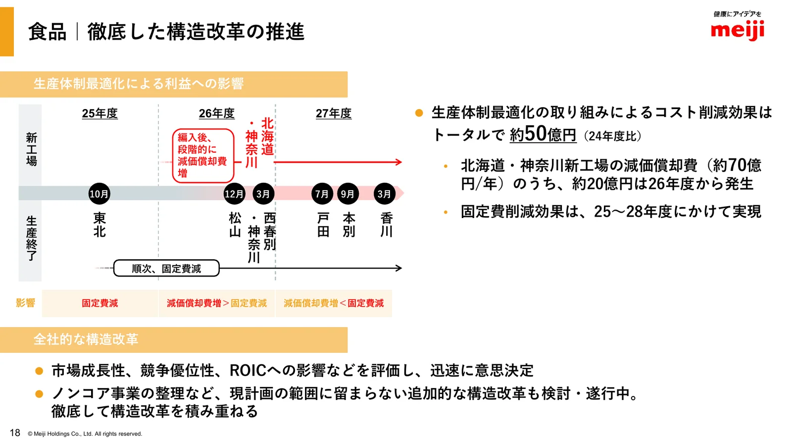 明治ホールディングス株式会社「2025年度 決算説明資料」19ページ：生産体制最適化のロードマップ