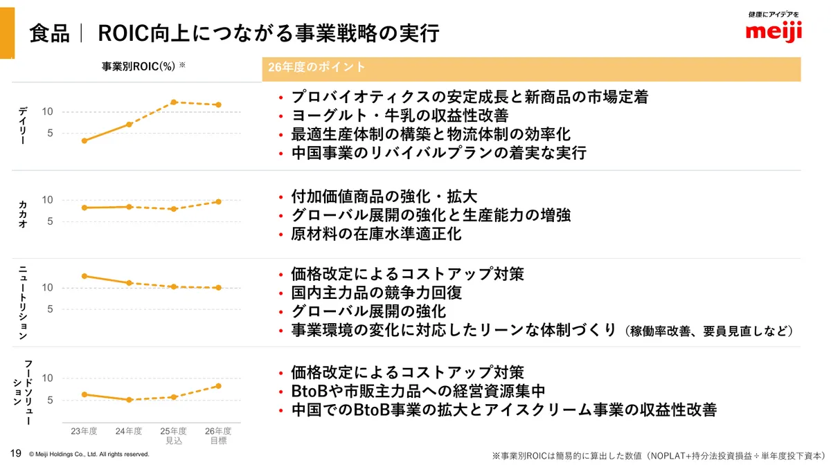 明治ホールディングス株式会社「2025年度 決算説明資料」20 ページ目