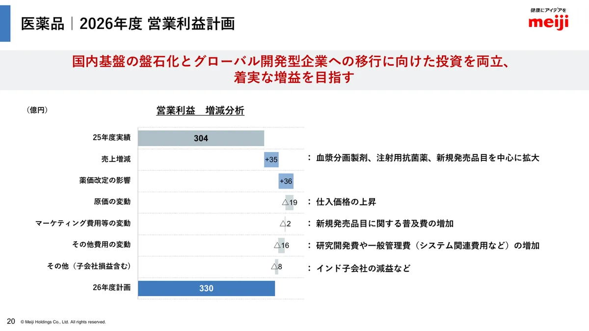 明治ホールディングス株式会社「2025年度 決算説明資料」21 ページ目