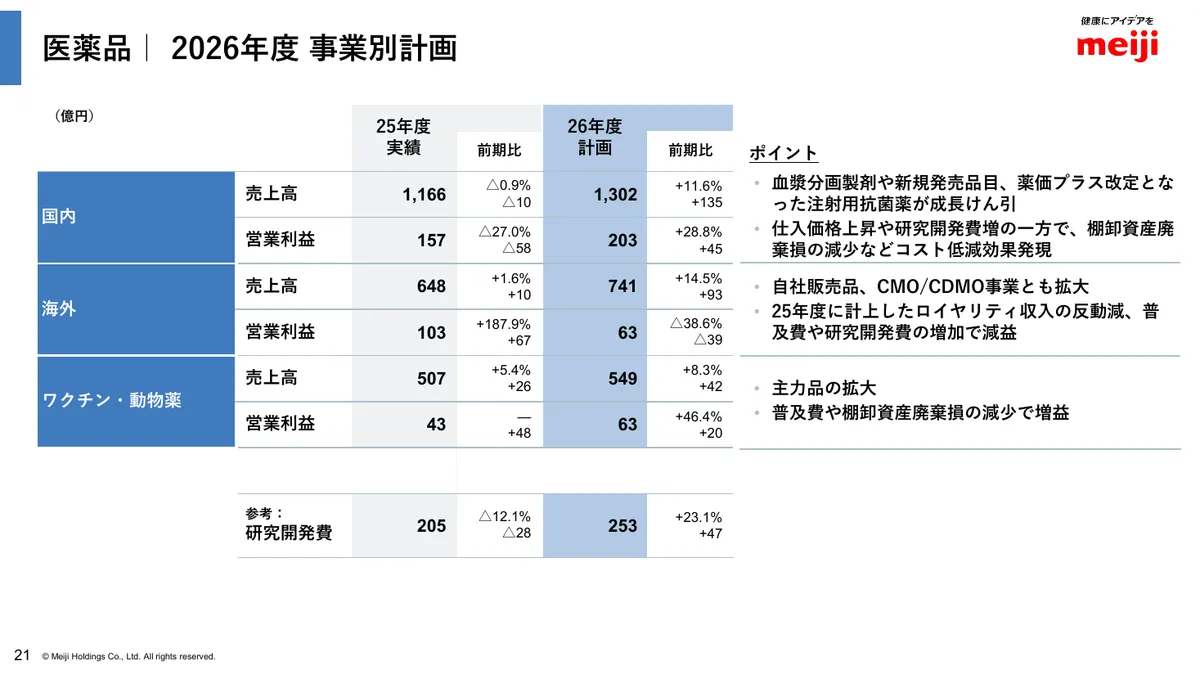 明治ホールディングス株式会社「2025年度 決算説明資料」22 ページ目