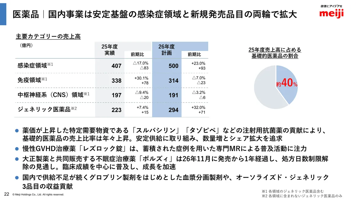 明治ホールディングス株式会社「2025年度 決算説明資料」23 ページ目