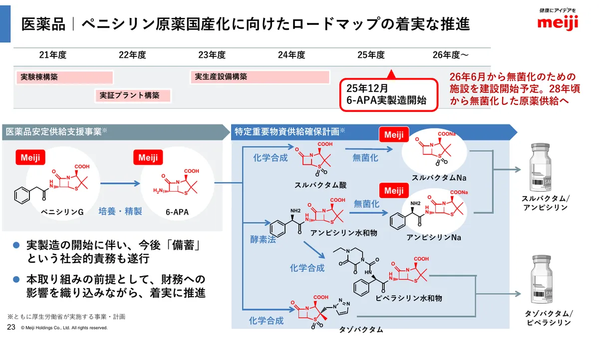 明治ホールディングス株式会社「2025年度 決算説明資料」24 ページ目