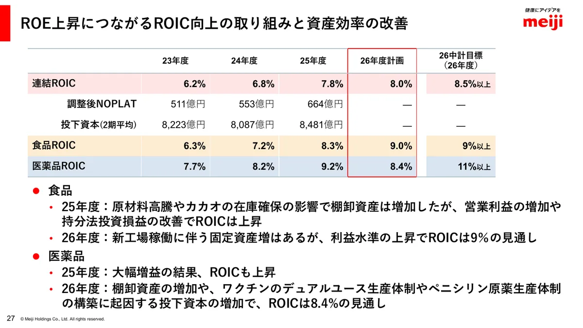 明治ホールディングス株式会社「2025年度 決算説明資料」28 ページ目