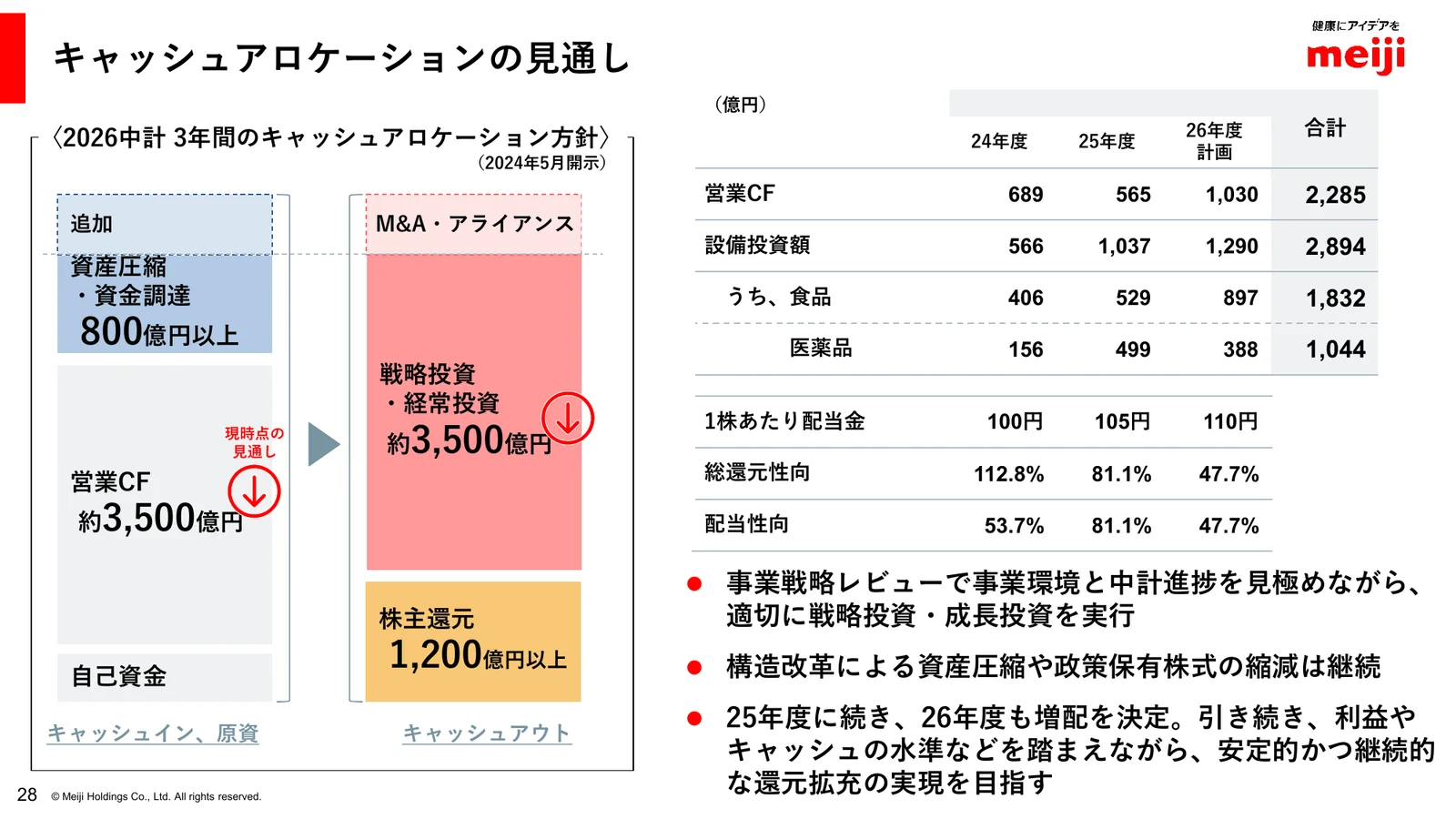 明治ホールディングス株式会社「2025年度 決算説明資料」29ページ：キャッシュアロケーションの見通し