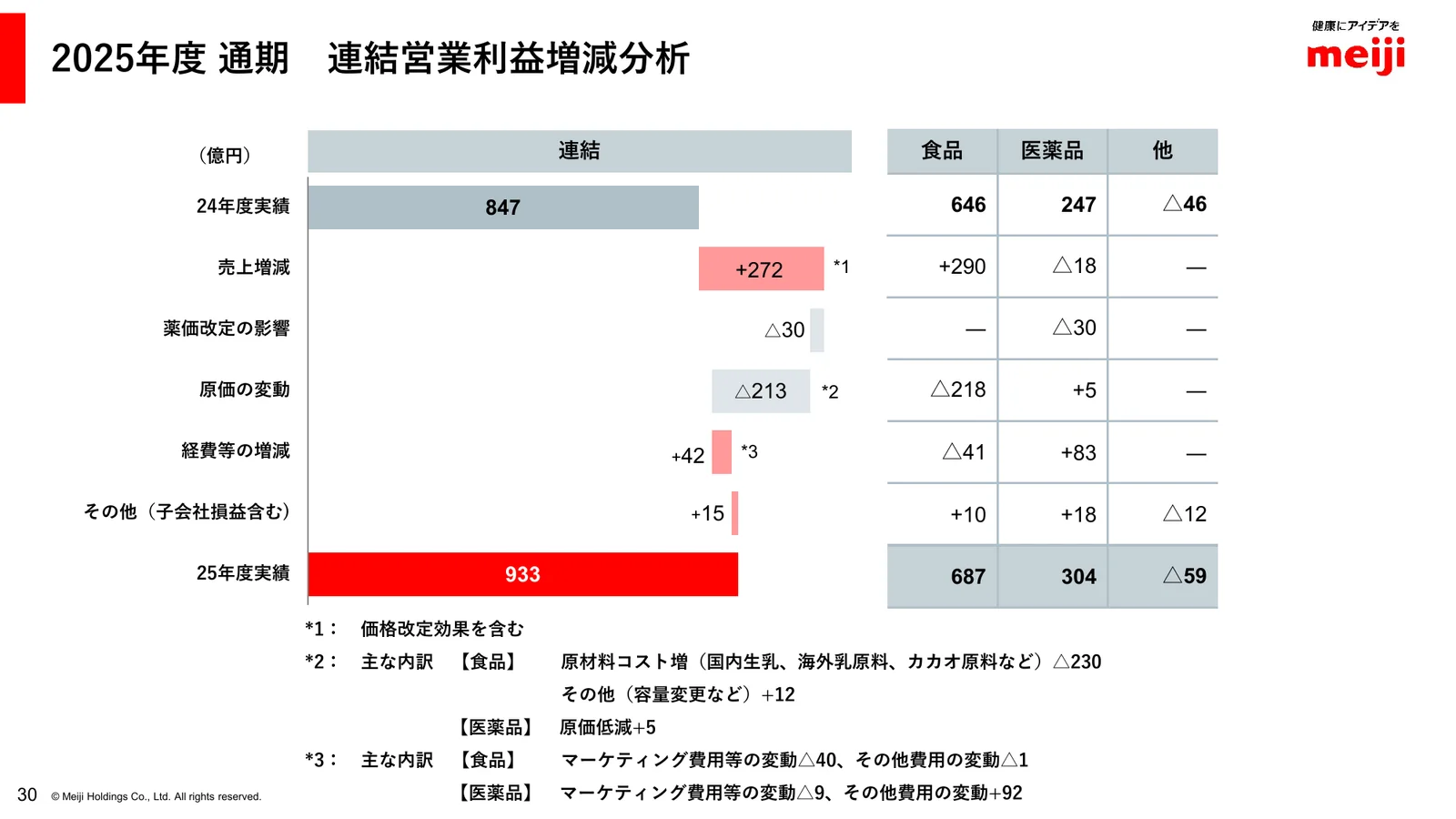 明治ホールディングス株式会社「2025年度 決算説明資料」31ページ：連結営業利益の増減分析