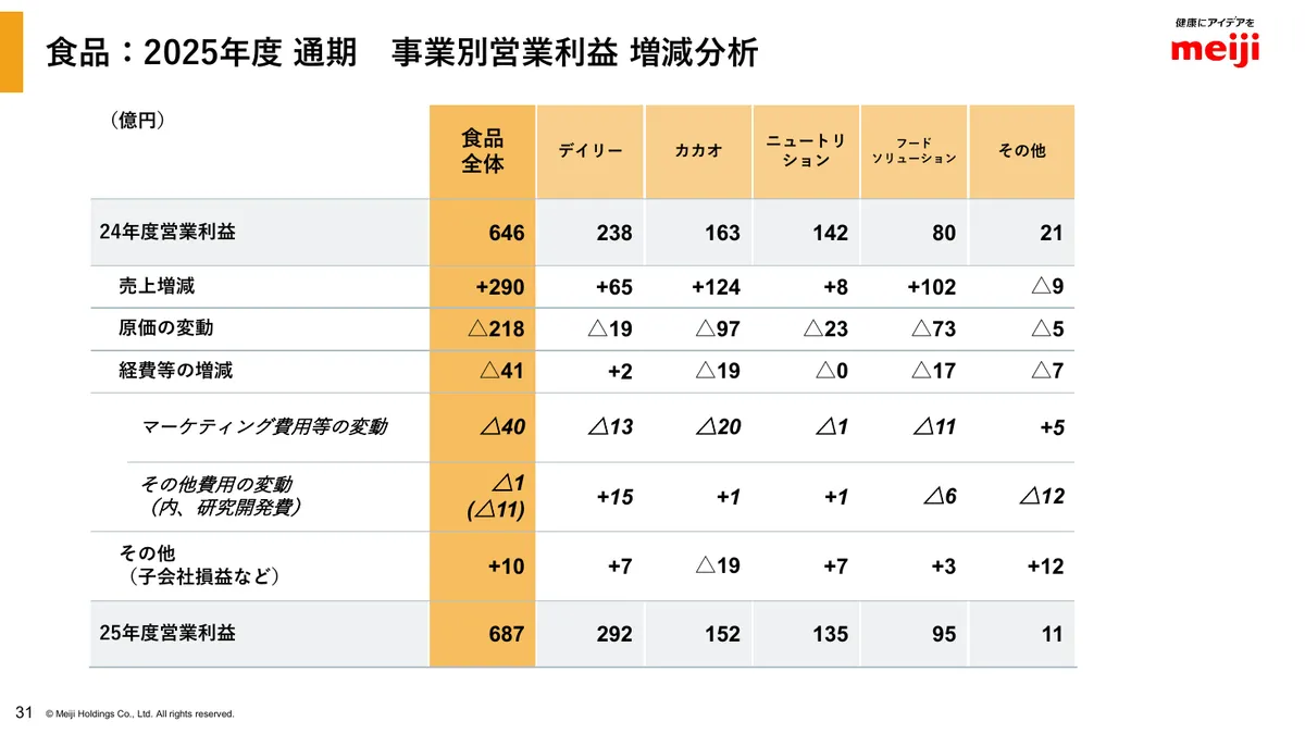 明治ホールディングス株式会社「2025年度 決算説明資料」32 ページ目