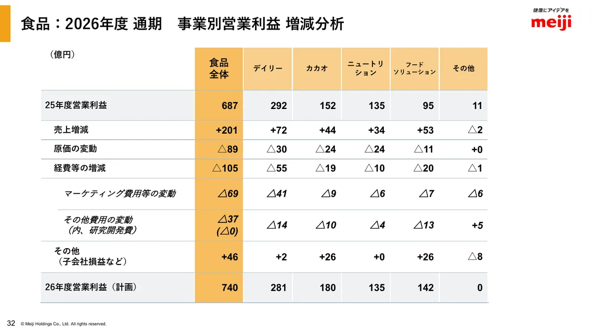 明治ホールディングス株式会社「2025年度 決算説明資料」33 ページ目