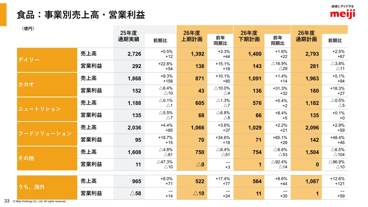 明治ホールディングス株式会社「2025年度 決算説明資料」34 ページ目
