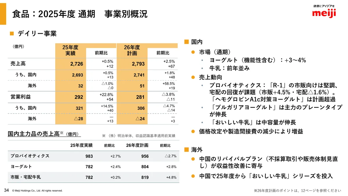 明治ホールディングス株式会社「2025年度 決算説明資料」35 ページ目