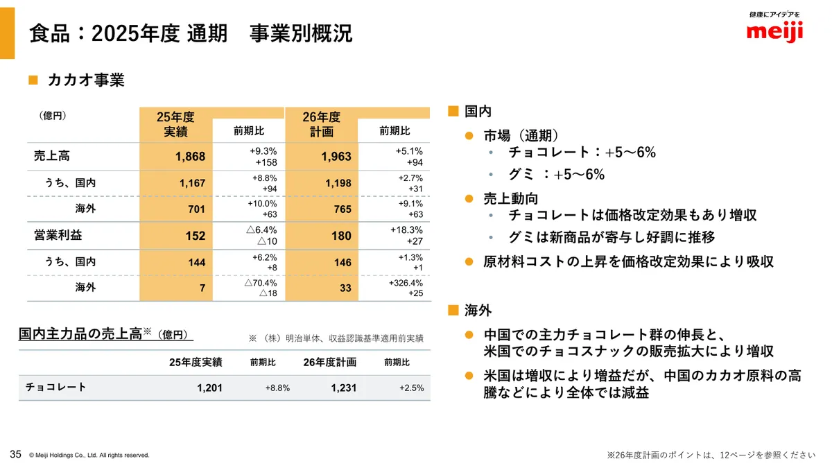 明治ホールディングス株式会社「2025年度 決算説明資料」36 ページ目