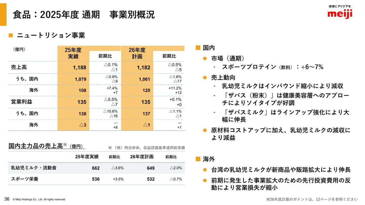 明治ホールディングス株式会社「2025年度 決算説明資料」37 ページ目