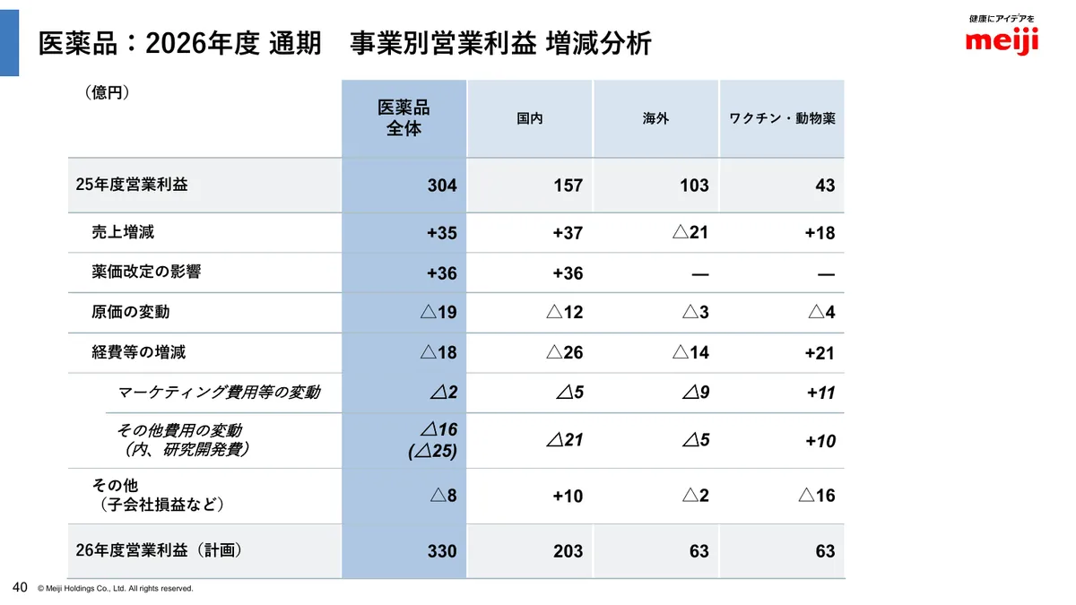 明治ホールディングス株式会社「2025年度 決算説明資料」41 ページ目
