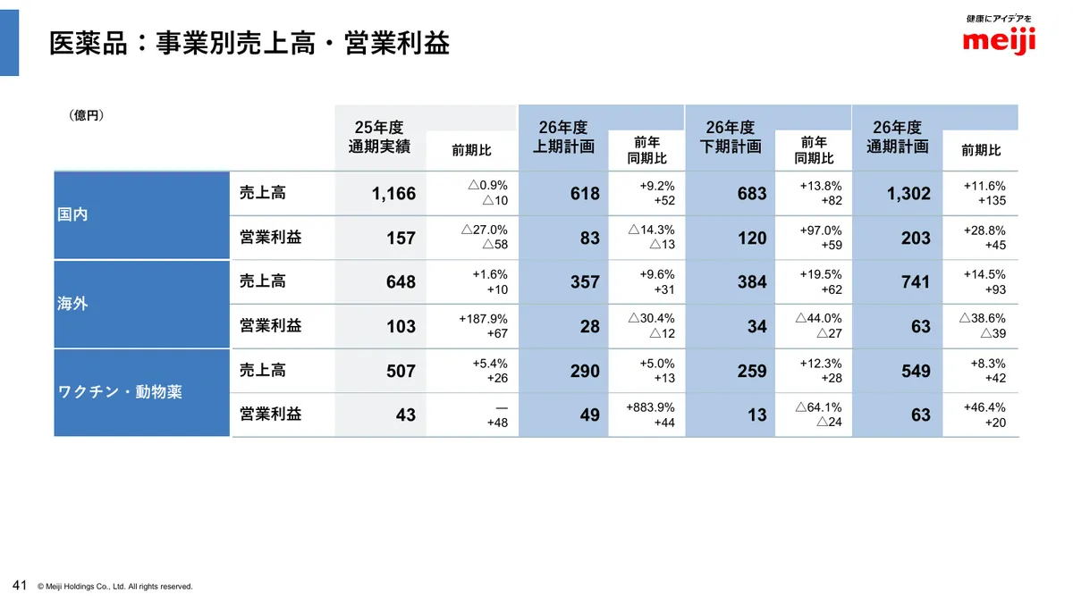 明治ホールディングス株式会社「2025年度 決算説明資料」42 ページ目