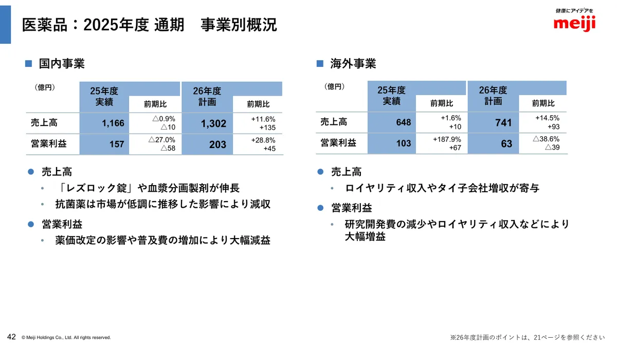 明治ホールディングス株式会社「2025年度 決算説明資料」43 ページ目