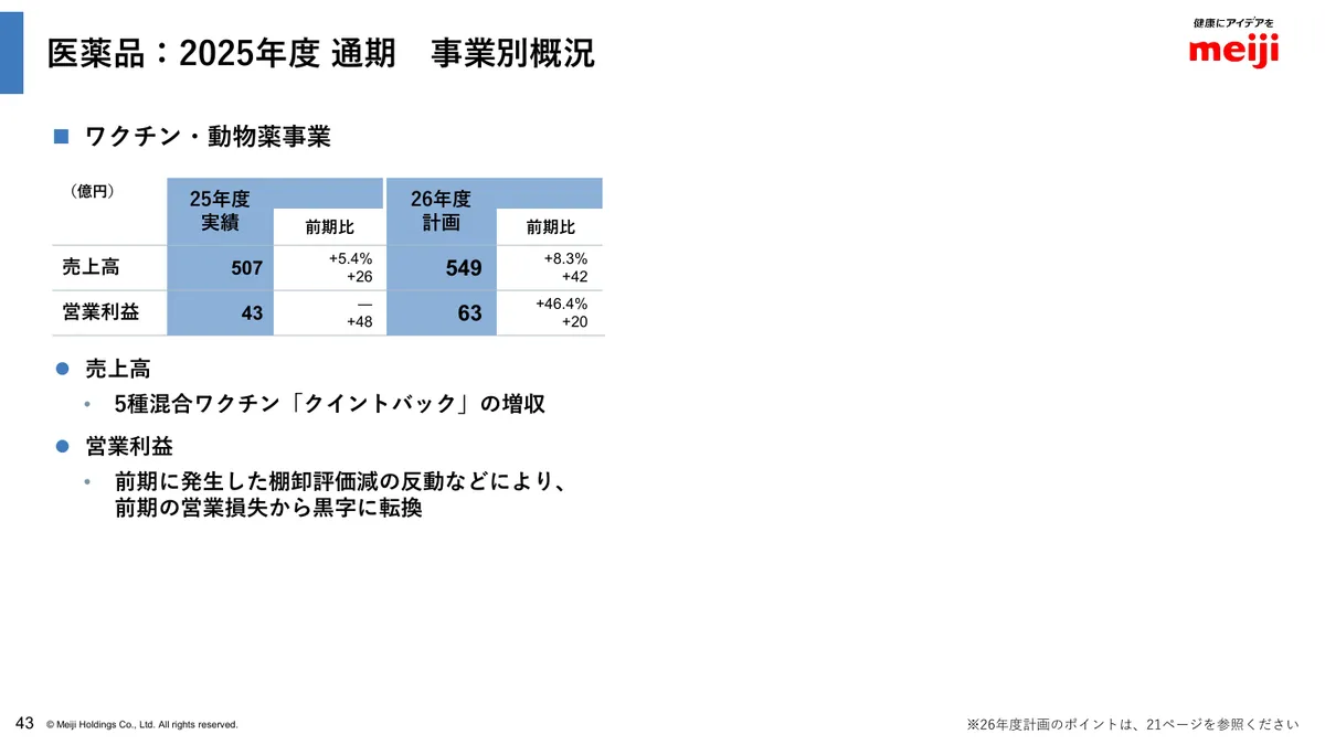 明治ホールディングス株式会社「2025年度 決算説明資料」44 ページ目