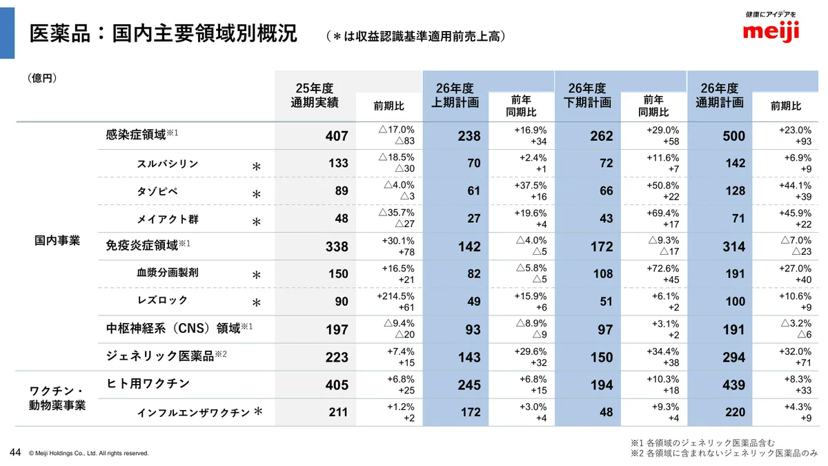 明治ホールディングス株式会社「2025年度 決算説明資料」45 ページ目