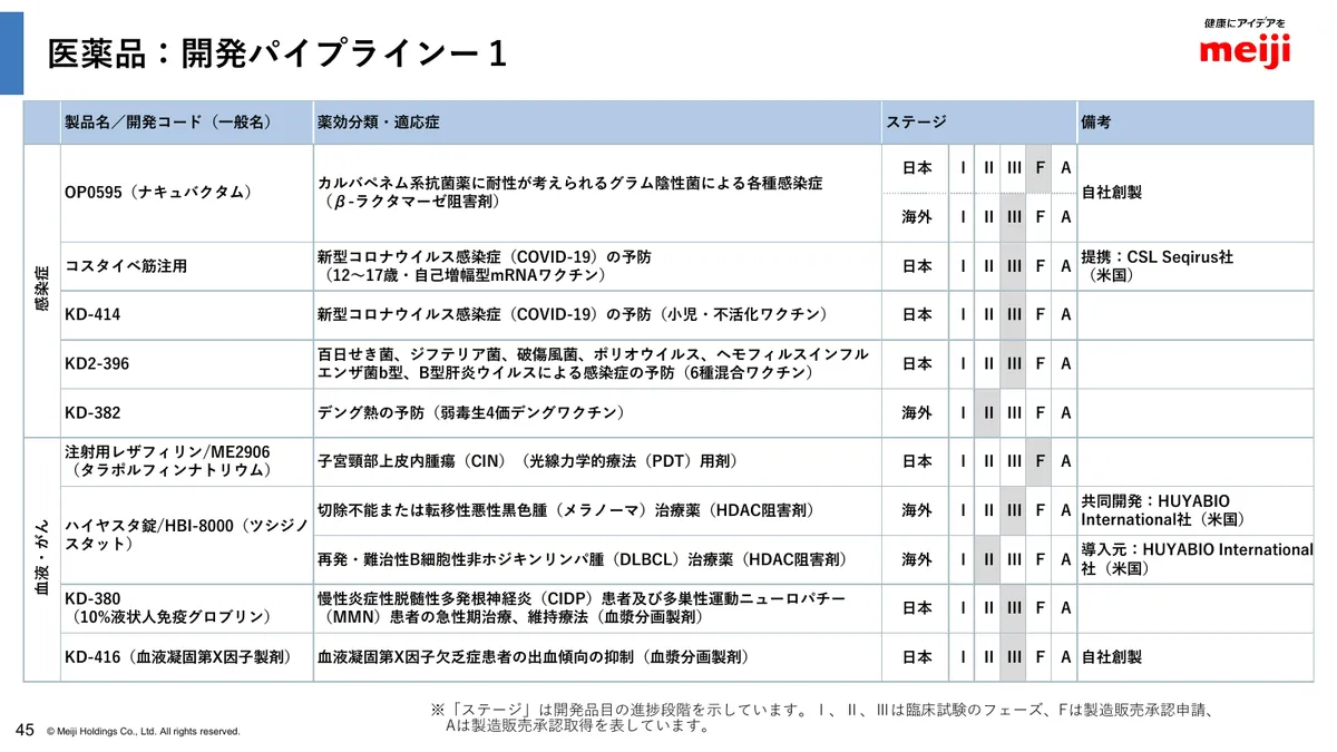 明治ホールディングス株式会社「2025年度 決算説明資料」46 ページ目