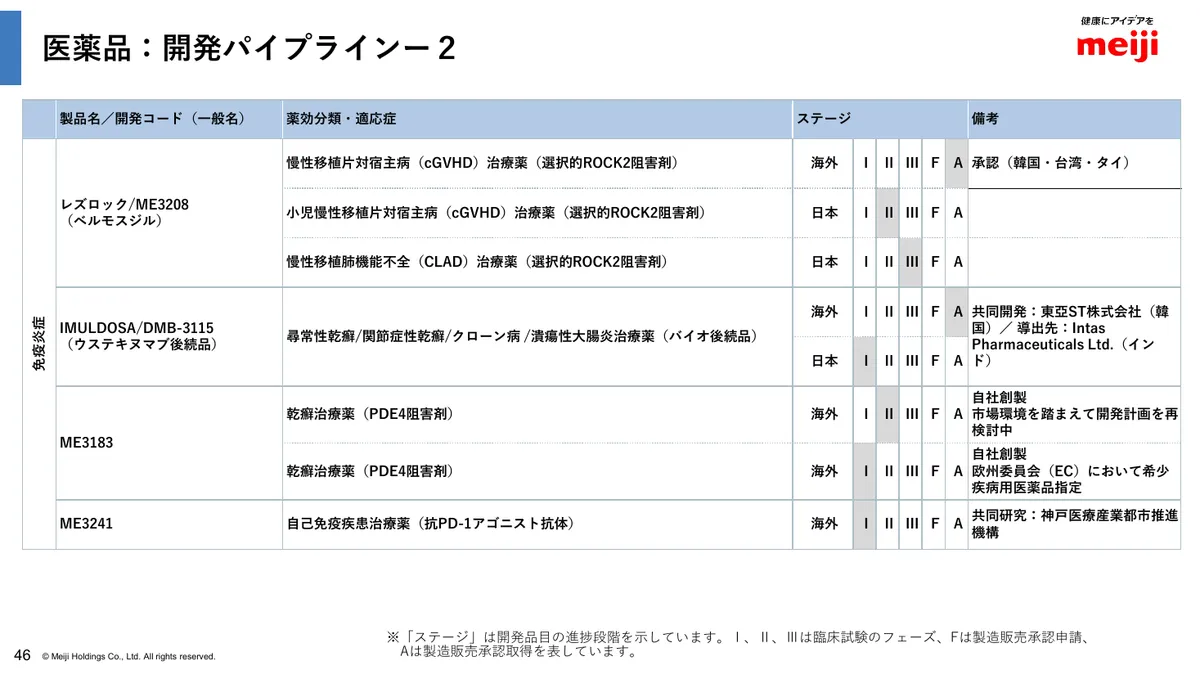 明治ホールディングス株式会社「2025年度 決算説明資料」47 ページ目
