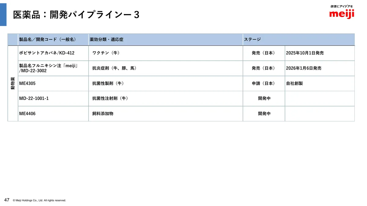 明治ホールディングス株式会社「2025年度 決算説明資料」48 ページ目