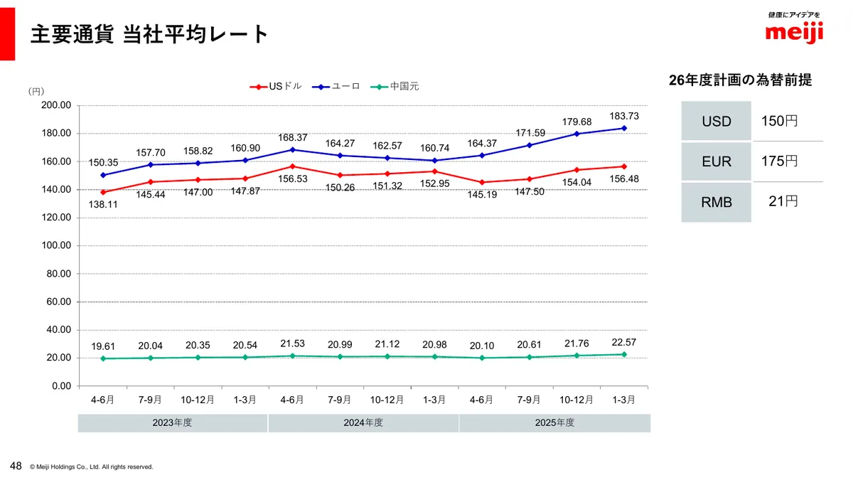 明治ホールディングス株式会社「2025年度 決算説明資料」49 ページ目