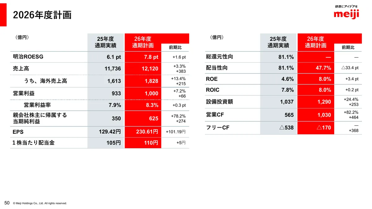 明治ホールディングス株式会社「2025年度 決算説明資料」51 ページ目
