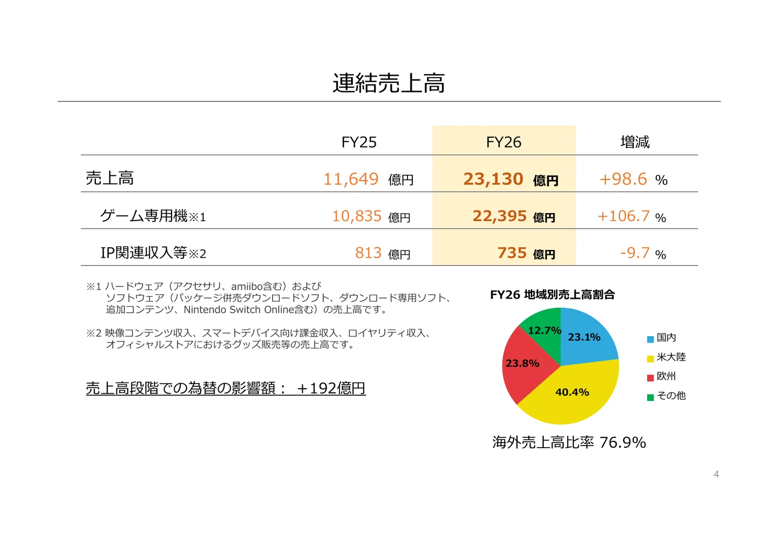 任天堂株式会社「2026年3月期 決算説明資料」4ページ：連結売上高と地域別構成