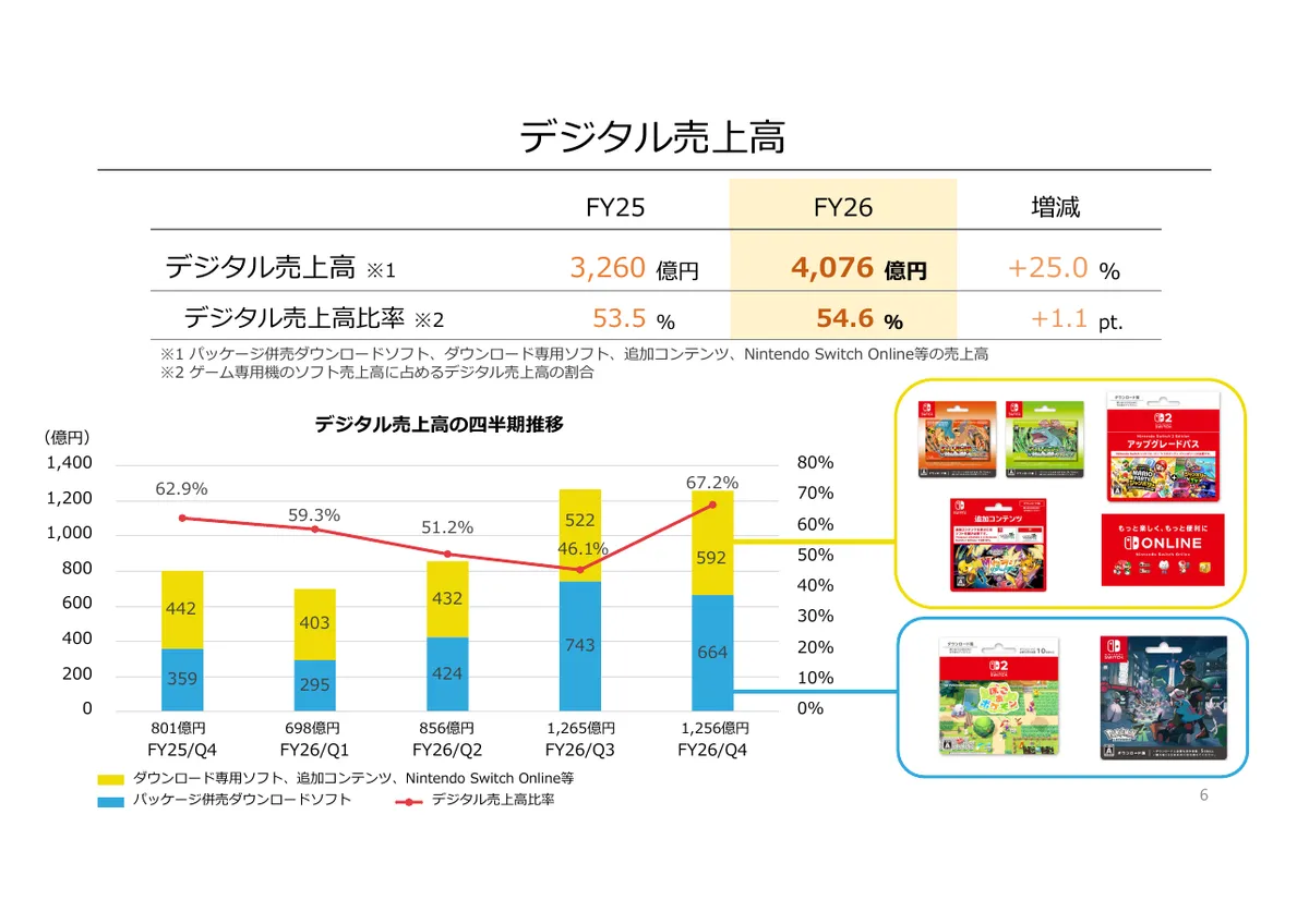 任天堂株式会社「2026年3月期 決算説明資料」6 ページ目