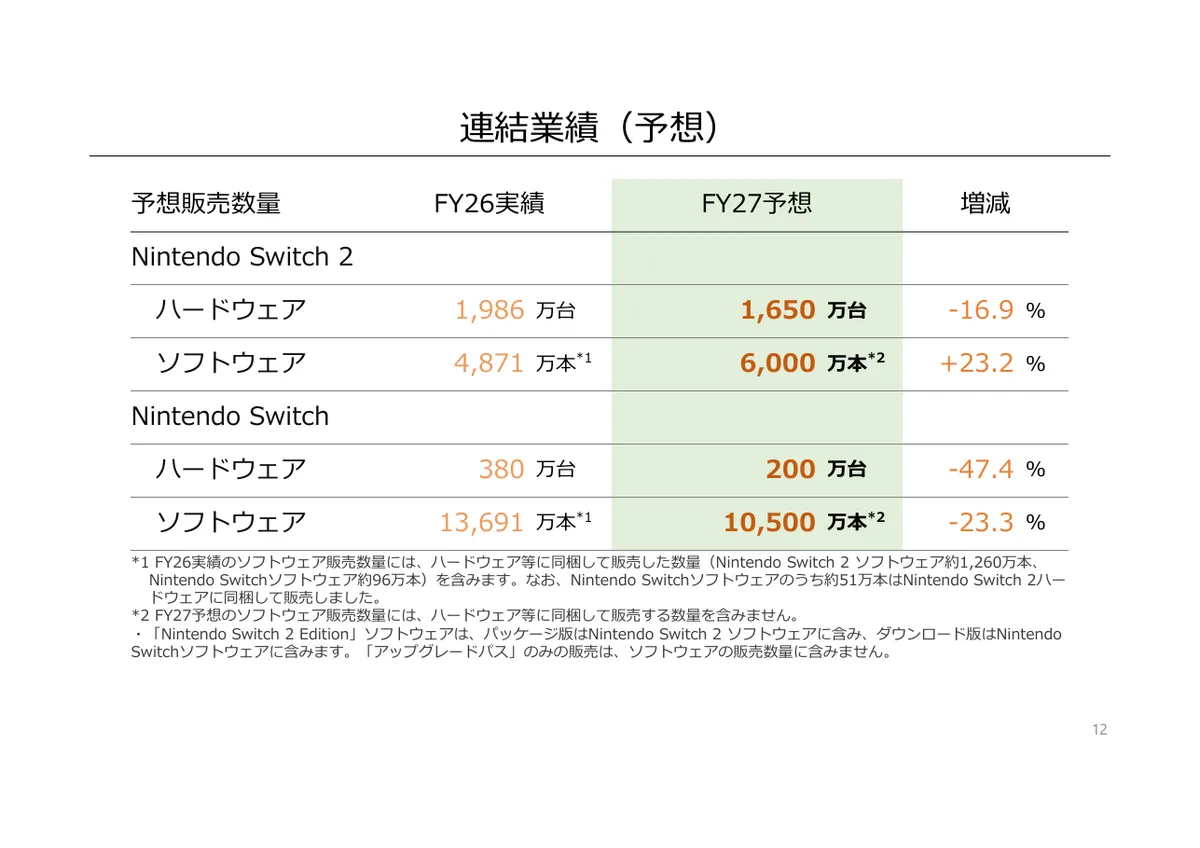 任天堂株式会社「2026年3月期 決算説明資料」12 ページ目