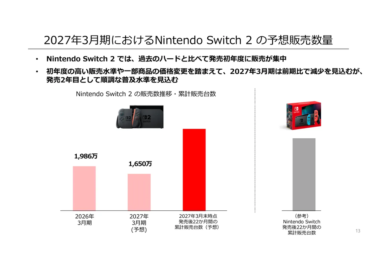 任天堂株式会社「2026年3月期 決算説明資料」13 ページ目