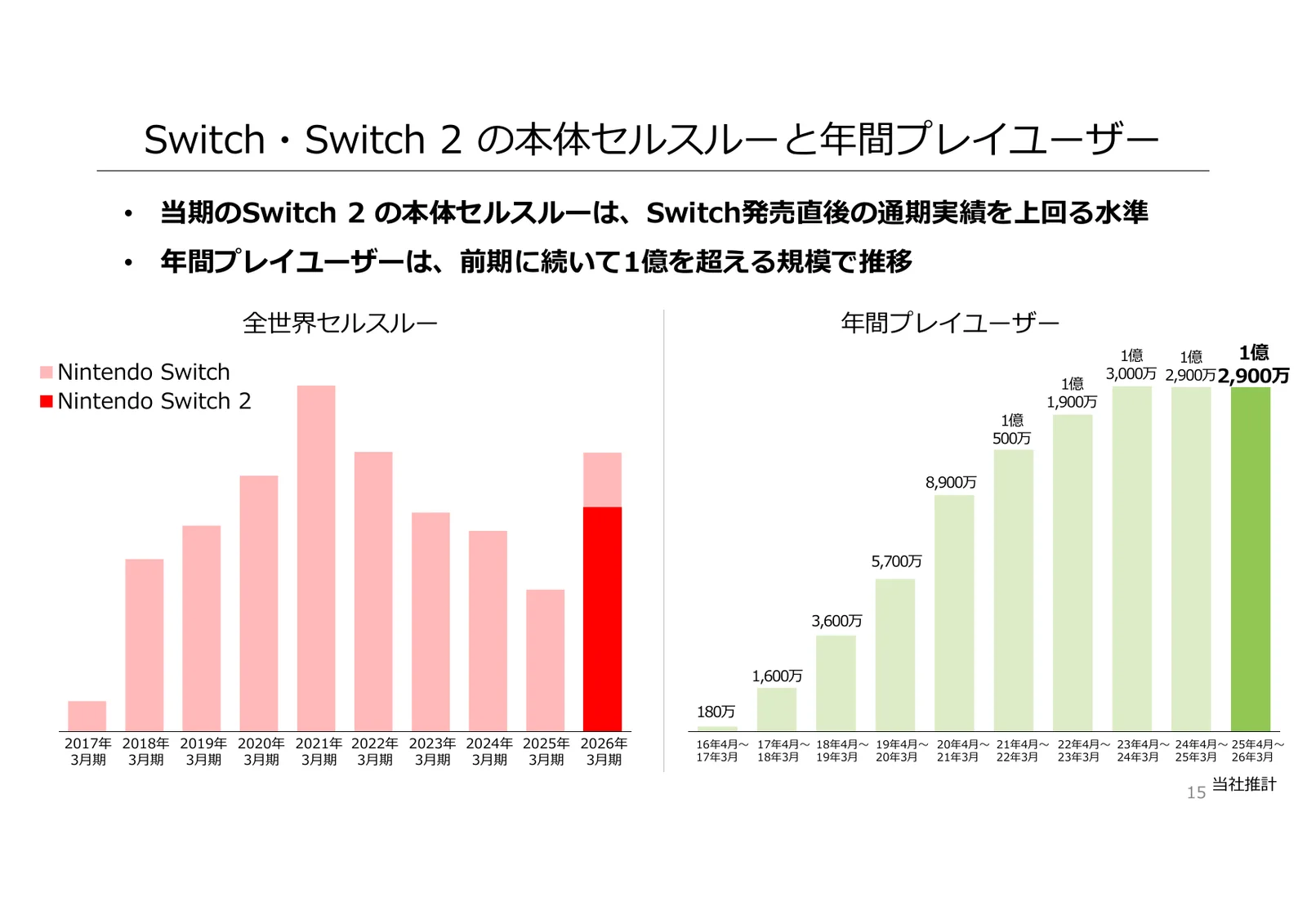 任天堂株式会社「2026年3月期 決算説明資料」15ページ：本体セルスルーと年間プレイユーザー