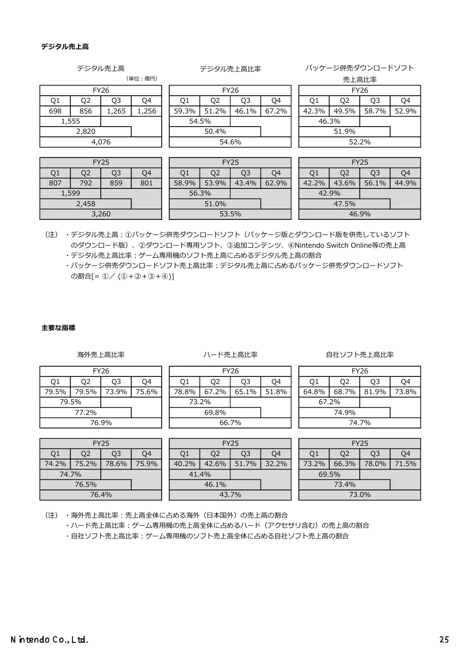 任天堂株式会社「2026年3月期 決算説明資料」25 ページ目